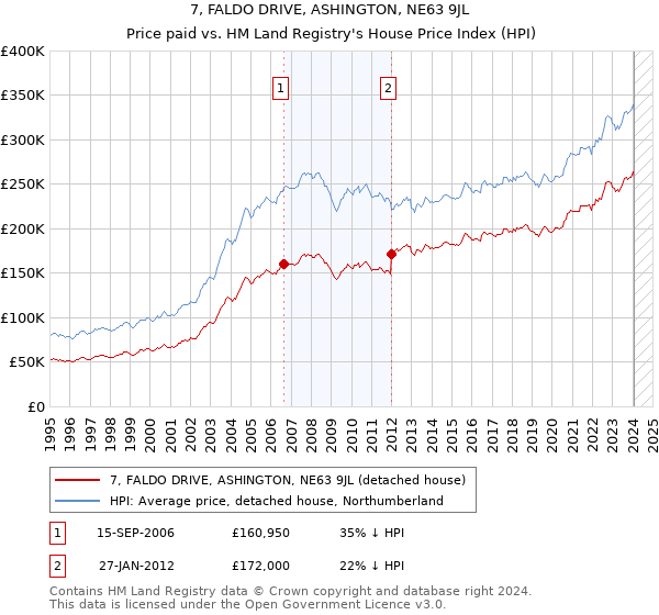 7, FALDO DRIVE, ASHINGTON, NE63 9JL: Price paid vs HM Land Registry's House Price Index
