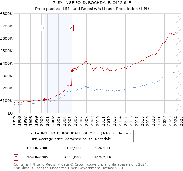 7, FALINGE FOLD, ROCHDALE, OL12 6LE: Price paid vs HM Land Registry's House Price Index