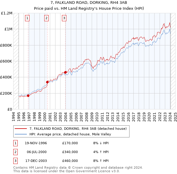7, FALKLAND ROAD, DORKING, RH4 3AB: Price paid vs HM Land Registry's House Price Index
