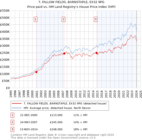 7, FALLOW FIELDS, BARNSTAPLE, EX32 9PG: Price paid vs HM Land Registry's House Price Index