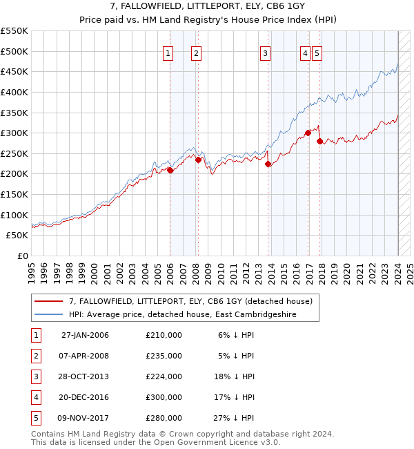 7, FALLOWFIELD, LITTLEPORT, ELY, CB6 1GY: Price paid vs HM Land Registry's House Price Index