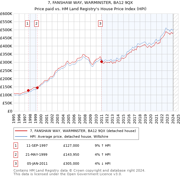 7, FANSHAW WAY, WARMINSTER, BA12 9QX: Price paid vs HM Land Registry's House Price Index