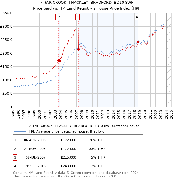 7, FAR CROOK, THACKLEY, BRADFORD, BD10 8WF: Price paid vs HM Land Registry's House Price Index