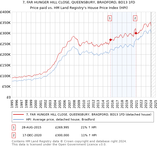 7, FAR HUNGER HILL CLOSE, QUEENSBURY, BRADFORD, BD13 1FD: Price paid vs HM Land Registry's House Price Index