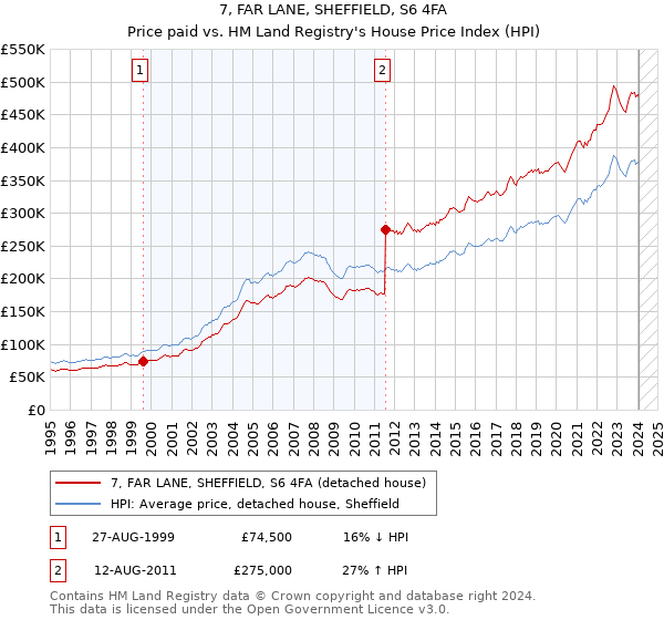 7, FAR LANE, SHEFFIELD, S6 4FA: Price paid vs HM Land Registry's House Price Index