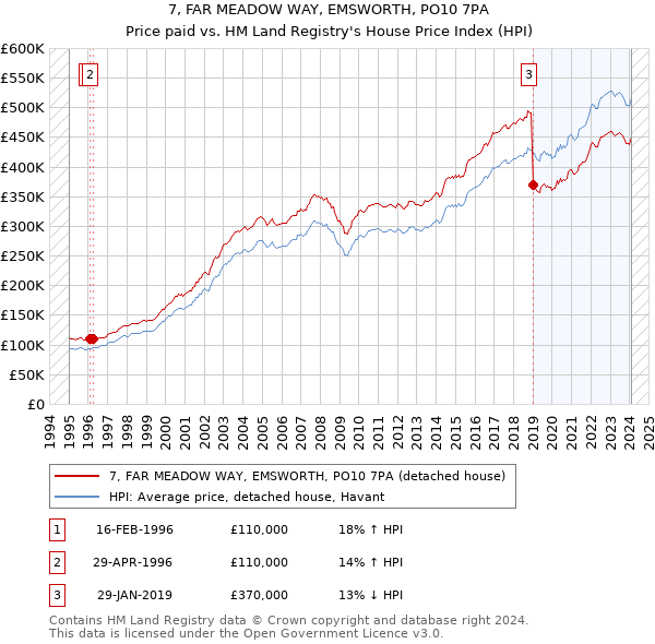 7, FAR MEADOW WAY, EMSWORTH, PO10 7PA: Price paid vs HM Land Registry's House Price Index