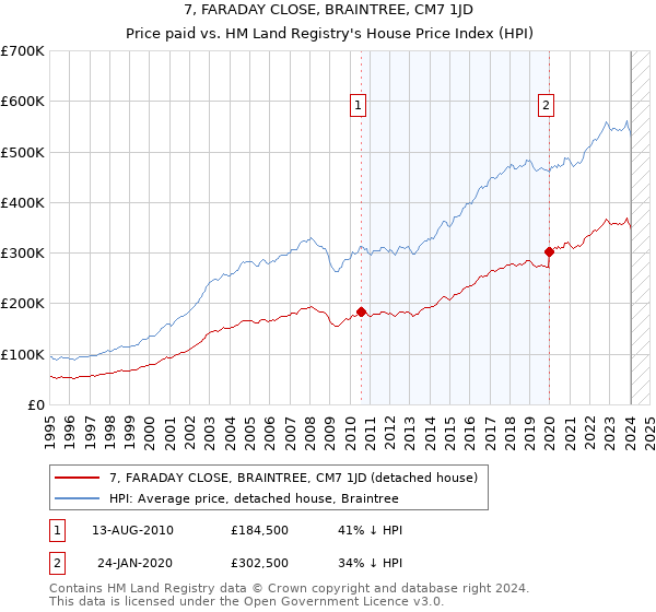 7, FARADAY CLOSE, BRAINTREE, CM7 1JD: Price paid vs HM Land Registry's House Price Index