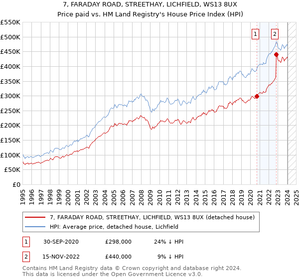 7, FARADAY ROAD, STREETHAY, LICHFIELD, WS13 8UX: Price paid vs HM Land Registry's House Price Index