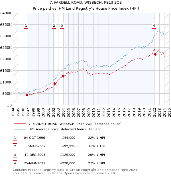7, FARDELL ROAD, WISBECH, PE13 2QS: Price paid vs HM Land Registry's House Price Index