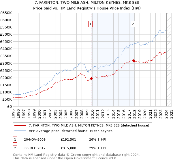 7, FARINTON, TWO MILE ASH, MILTON KEYNES, MK8 8ES: Price paid vs HM Land Registry's House Price Index