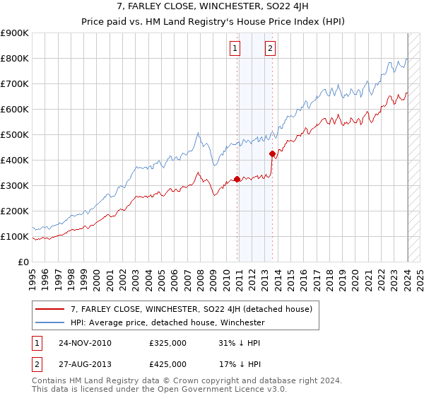 7, FARLEY CLOSE, WINCHESTER, SO22 4JH: Price paid vs HM Land Registry's House Price Index