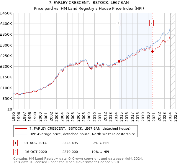7, FARLEY CRESCENT, IBSTOCK, LE67 6AN: Price paid vs HM Land Registry's House Price Index