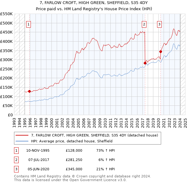 7, FARLOW CROFT, HIGH GREEN, SHEFFIELD, S35 4DY: Price paid vs HM Land Registry's House Price Index