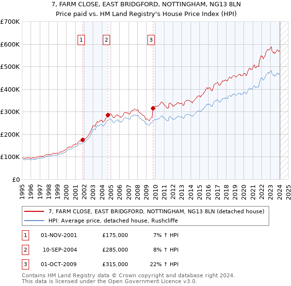 7, FARM CLOSE, EAST BRIDGFORD, NOTTINGHAM, NG13 8LN: Price paid vs HM Land Registry's House Price Index