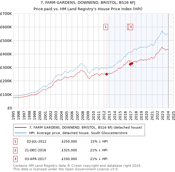 7, FARM GARDENS, DOWNEND, BRISTOL, BS16 6FJ: Price paid vs HM Land Registry's House Price Index