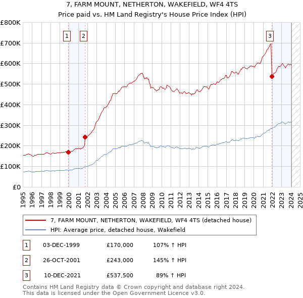 7, FARM MOUNT, NETHERTON, WAKEFIELD, WF4 4TS: Price paid vs HM Land Registry's House Price Index