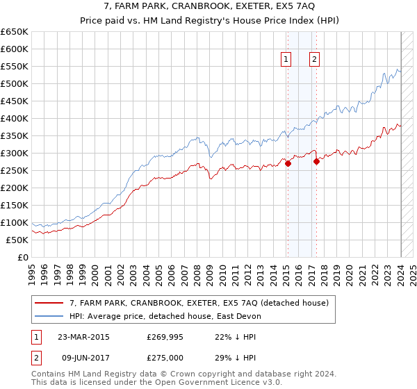 7, FARM PARK, CRANBROOK, EXETER, EX5 7AQ: Price paid vs HM Land Registry's House Price Index