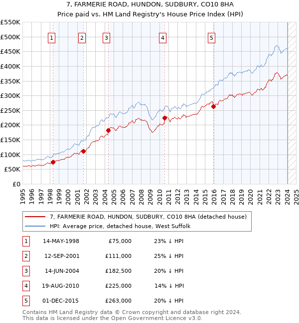 7, FARMERIE ROAD, HUNDON, SUDBURY, CO10 8HA: Price paid vs HM Land Registry's House Price Index