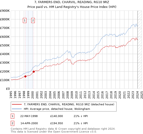 7, FARMERS END, CHARVIL, READING, RG10 9RZ: Price paid vs HM Land Registry's House Price Index