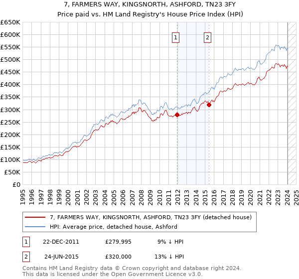 7, FARMERS WAY, KINGSNORTH, ASHFORD, TN23 3FY: Price paid vs HM Land Registry's House Price Index