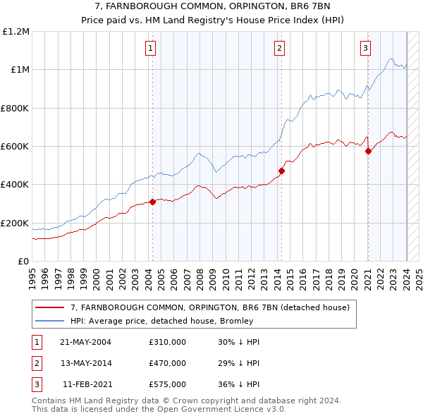 7, FARNBOROUGH COMMON, ORPINGTON, BR6 7BN: Price paid vs HM Land Registry's House Price Index