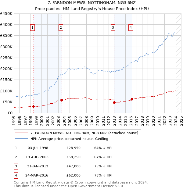 7, FARNDON MEWS, NOTTINGHAM, NG3 6NZ: Price paid vs HM Land Registry's House Price Index