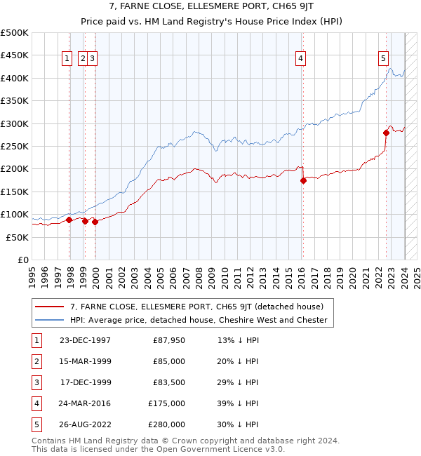 7, FARNE CLOSE, ELLESMERE PORT, CH65 9JT: Price paid vs HM Land Registry's House Price Index