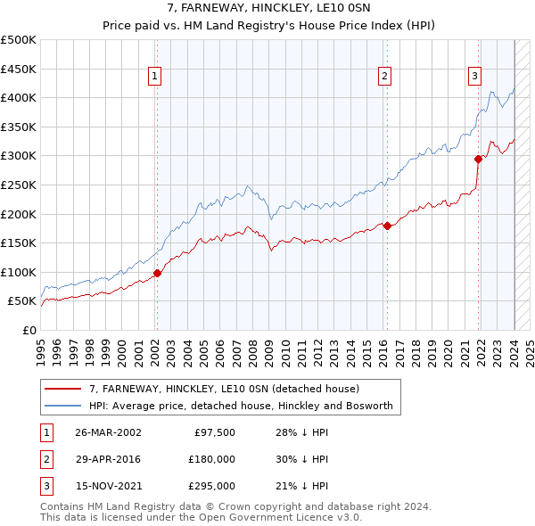 7, FARNEWAY, HINCKLEY, LE10 0SN: Price paid vs HM Land Registry's House Price Index