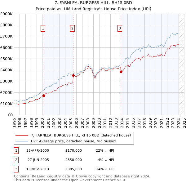 7, FARNLEA, BURGESS HILL, RH15 0BD: Price paid vs HM Land Registry's House Price Index