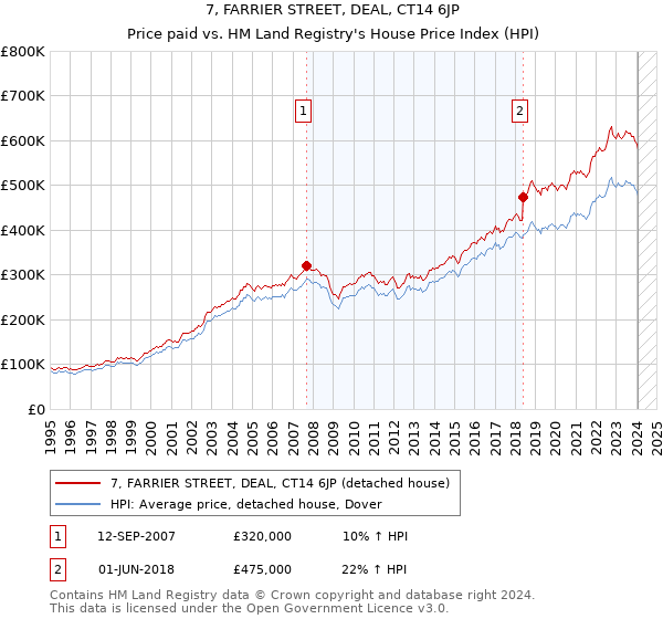 7, FARRIER STREET, DEAL, CT14 6JP: Price paid vs HM Land Registry's House Price Index