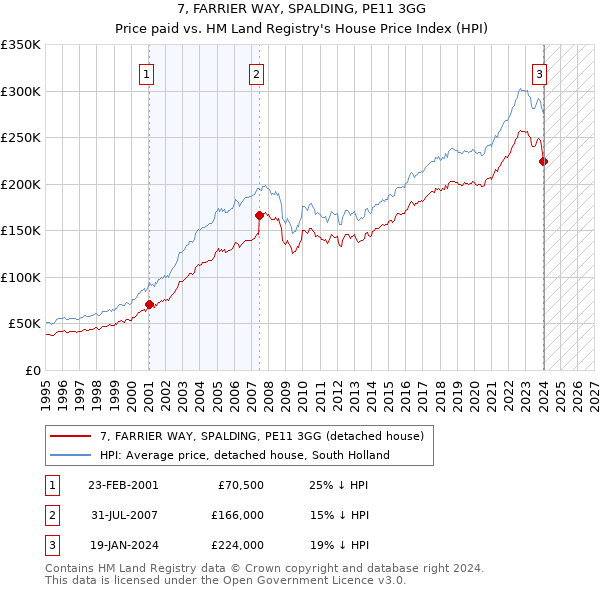 7, FARRIER WAY, SPALDING, PE11 3GG: Price paid vs HM Land Registry's House Price Index