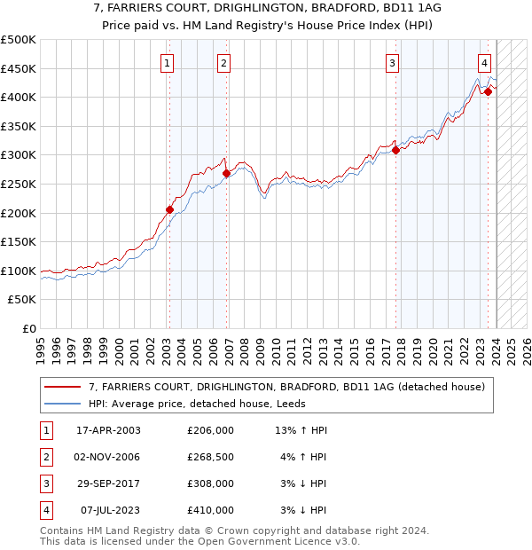 7, FARRIERS COURT, DRIGHLINGTON, BRADFORD, BD11 1AG: Price paid vs HM Land Registry's House Price Index