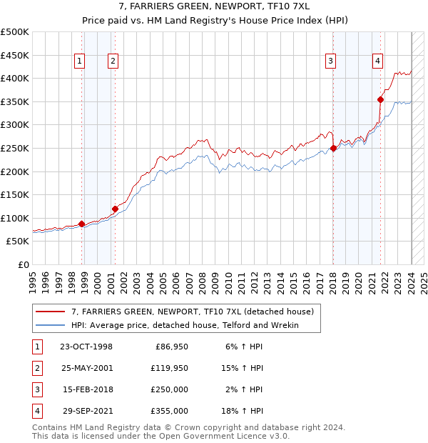 7, FARRIERS GREEN, NEWPORT, TF10 7XL: Price paid vs HM Land Registry's House Price Index