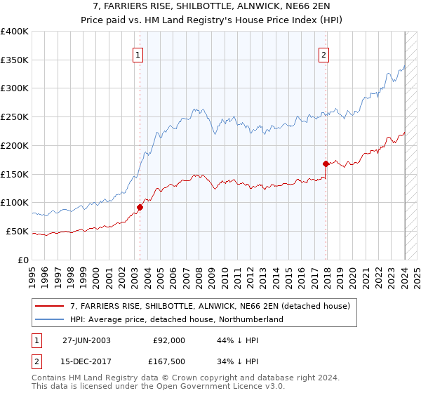 7, FARRIERS RISE, SHILBOTTLE, ALNWICK, NE66 2EN: Price paid vs HM Land Registry's House Price Index
