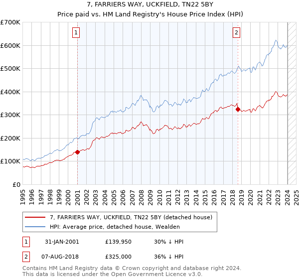 7, FARRIERS WAY, UCKFIELD, TN22 5BY: Price paid vs HM Land Registry's House Price Index