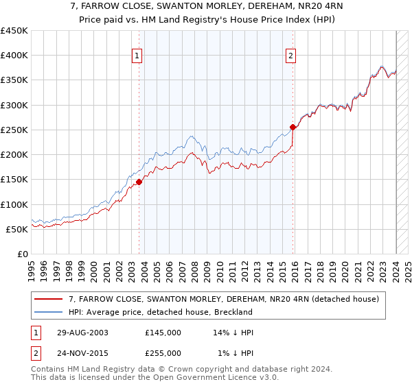 7, FARROW CLOSE, SWANTON MORLEY, DEREHAM, NR20 4RN: Price paid vs HM Land Registry's House Price Index