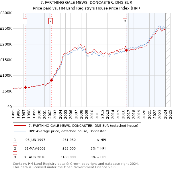 7, FARTHING GALE MEWS, DONCASTER, DN5 8UR: Price paid vs HM Land Registry's House Price Index