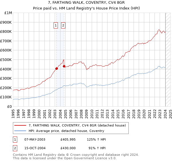 7, FARTHING WALK, COVENTRY, CV4 8GR: Price paid vs HM Land Registry's House Price Index