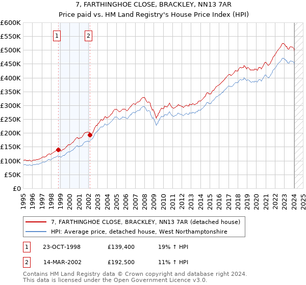 7, FARTHINGHOE CLOSE, BRACKLEY, NN13 7AR: Price paid vs HM Land Registry's House Price Index