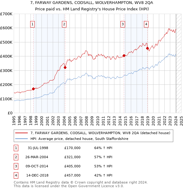 7, FARWAY GARDENS, CODSALL, WOLVERHAMPTON, WV8 2QA: Price paid vs HM Land Registry's House Price Index