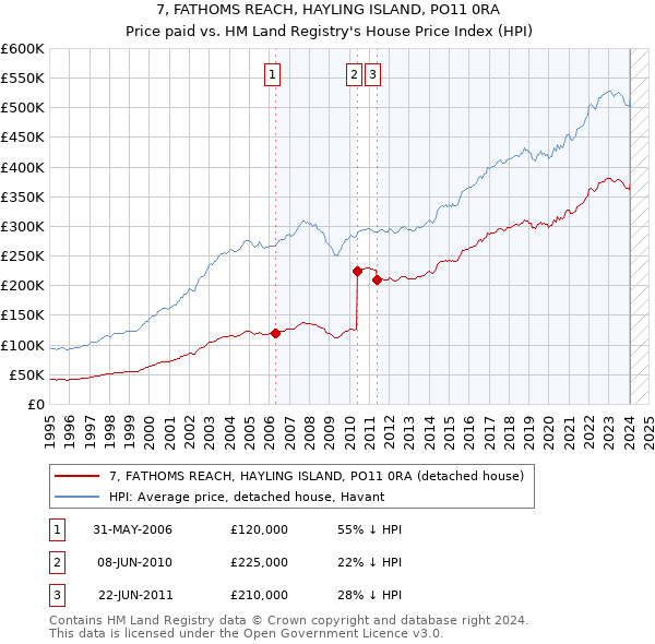 7, FATHOMS REACH, HAYLING ISLAND, PO11 0RA: Price paid vs HM Land Registry's House Price Index