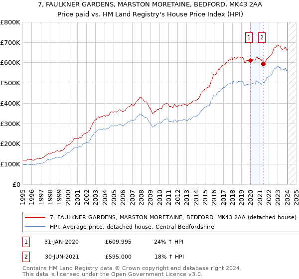7, FAULKNER GARDENS, MARSTON MORETAINE, BEDFORD, MK43 2AA: Price paid vs HM Land Registry's House Price Index