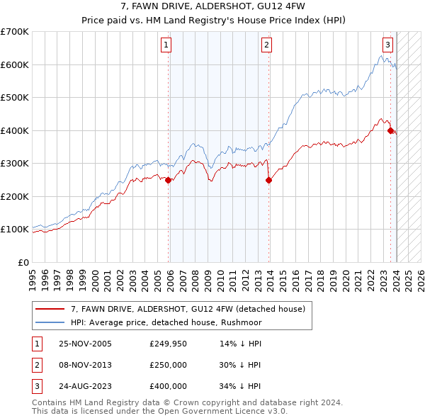 7, FAWN DRIVE, ALDERSHOT, GU12 4FW: Price paid vs HM Land Registry's House Price Index