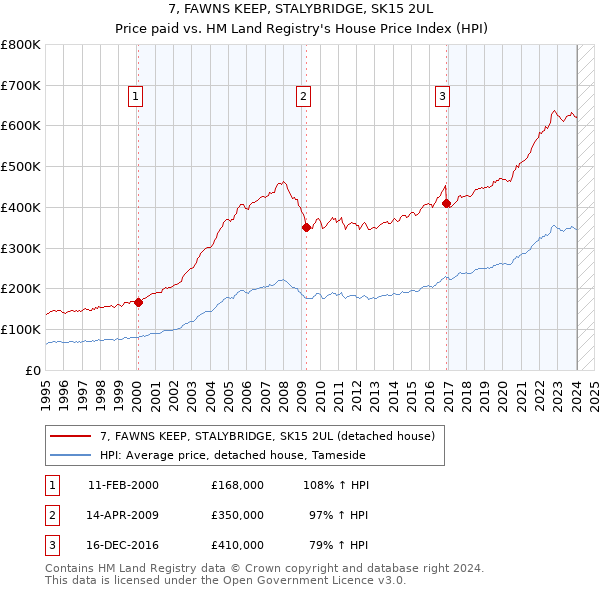 7, FAWNS KEEP, STALYBRIDGE, SK15 2UL: Price paid vs HM Land Registry's House Price Index