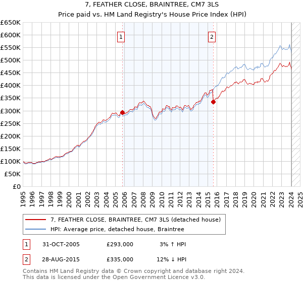 7, FEATHER CLOSE, BRAINTREE, CM7 3LS: Price paid vs HM Land Registry's House Price Index
