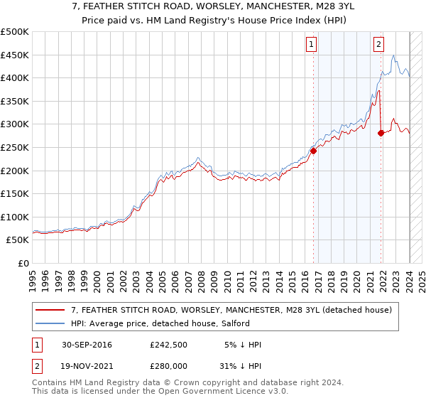 7, FEATHER STITCH ROAD, WORSLEY, MANCHESTER, M28 3YL: Price paid vs HM Land Registry's House Price Index