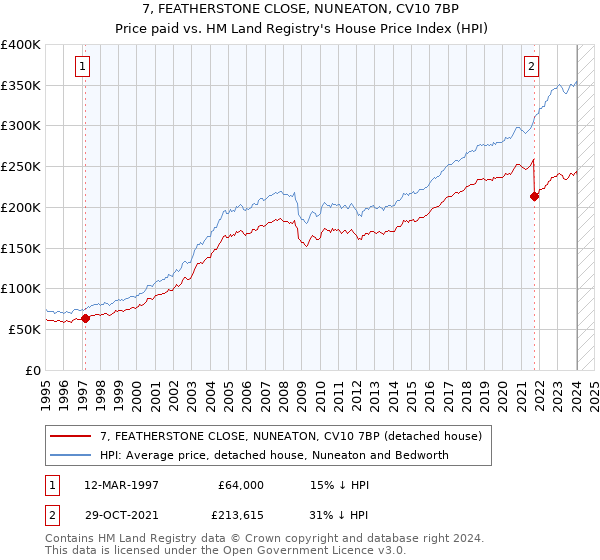 7, FEATHERSTONE CLOSE, NUNEATON, CV10 7BP: Price paid vs HM Land Registry's House Price Index