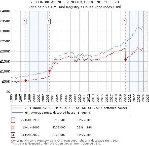 7, FELINDRE AVENUE, PENCOED, BRIDGEND, CF35 5PD: Price paid vs HM Land Registry's House Price Index