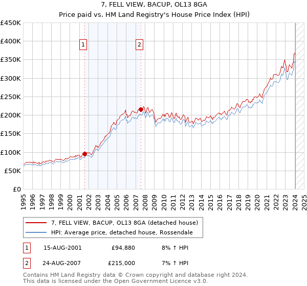 7, FELL VIEW, BACUP, OL13 8GA: Price paid vs HM Land Registry's House Price Index