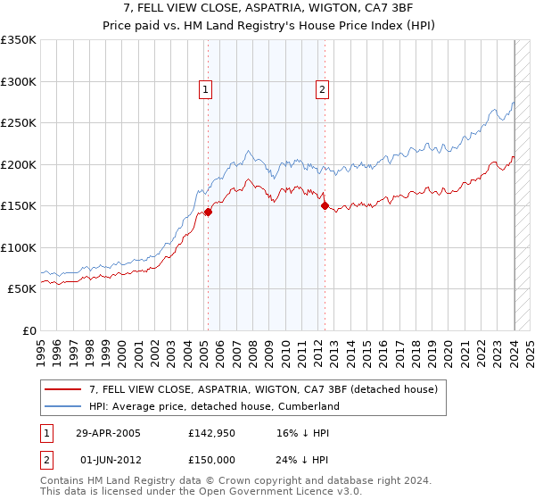 7, FELL VIEW CLOSE, ASPATRIA, WIGTON, CA7 3BF: Price paid vs HM Land Registry's House Price Index
